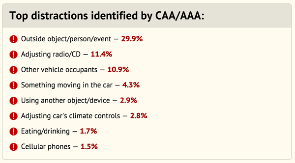 Top distracted driving conditions by CAA